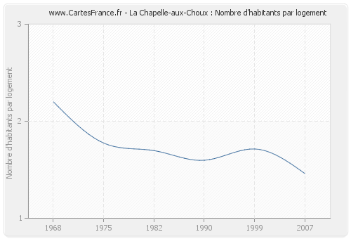 La Chapelle-aux-Choux : Nombre d'habitants par logement